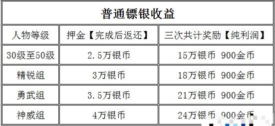 梦幻西游平民新手如何攒金币 平民新手金币怎么获得攻略[多图]图片4