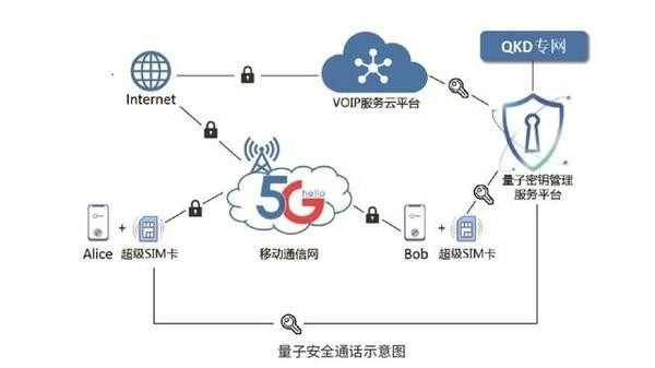 天翼量子安全通话iOS