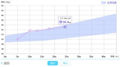 孕期体重日记