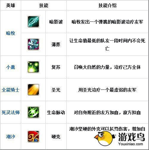 《刀塔传奇》奶妈阵容 竞技场碾压一片天[多图]图片2