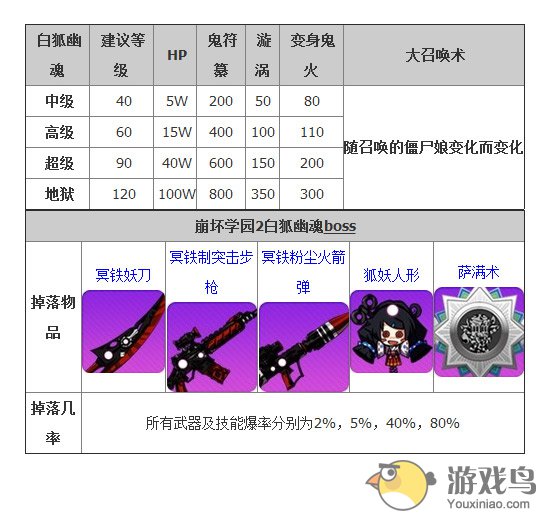 《崩坏学园2》白狐幽魂BOSS关卡全级别详解[多图]图片2