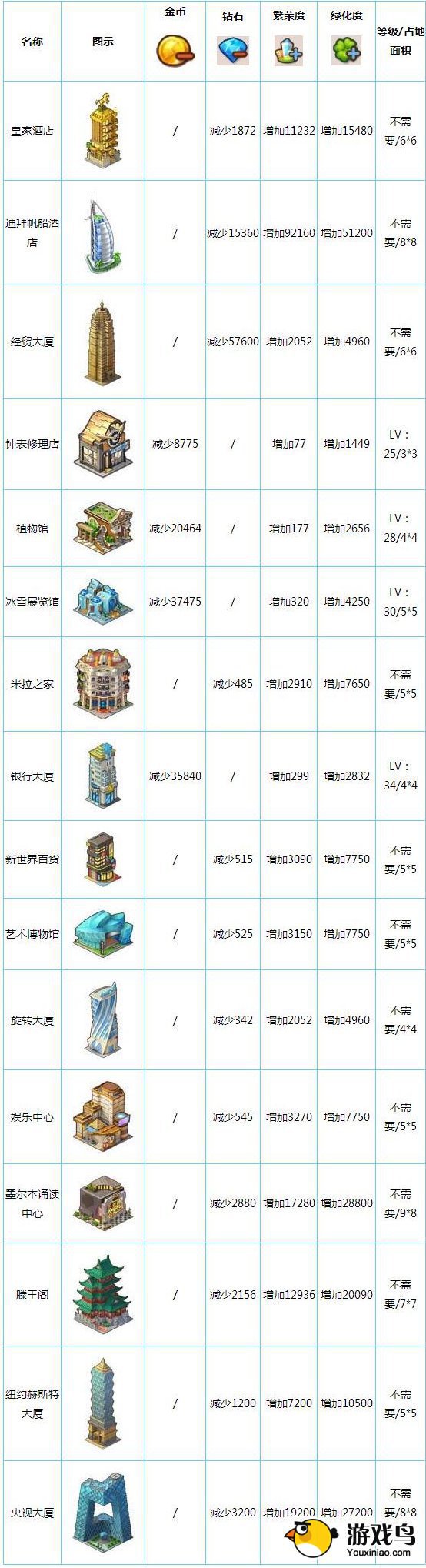 《全民小镇》攻略 高级建筑全图文详解[图]图片1