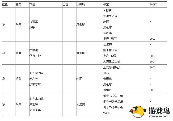 《怪物猎人2G》沙漠地图及采集资料大全[多图]图片3