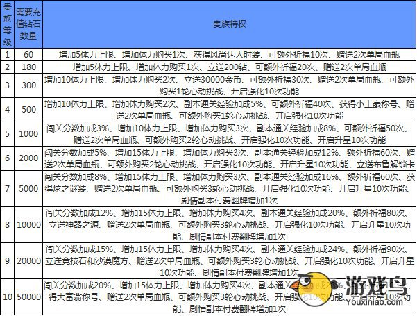 《天天炫斗》贵族特权7天多少钱 贵族特权[多图]图片2