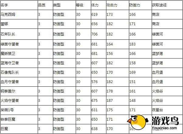 《全民打怪兽》3星防御型伙伴属性大全[多图]图片2