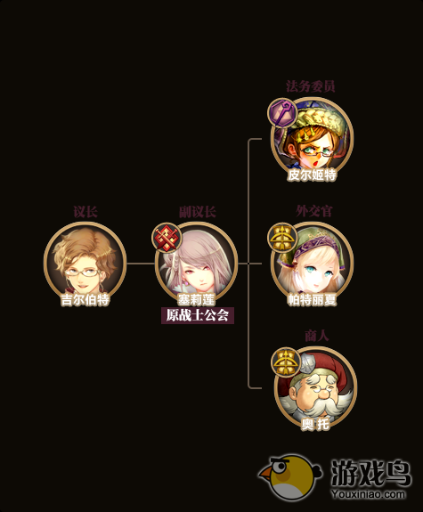 《锁链战记》副都重要NPC角色羁绊示意图[多图]图片1