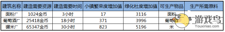 《全民小镇》建筑攻略之工厂详细数据分析[多图]图片2