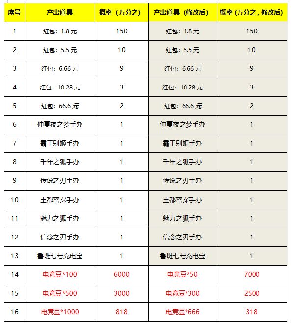 王者荣耀7月28日更新内容公告：蔷薇之心活动开启，蜜橘之夏返场[多图]图片16