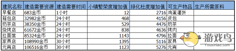 《全民小镇》建筑攻略之工厂详细数据分析[多图]图片3