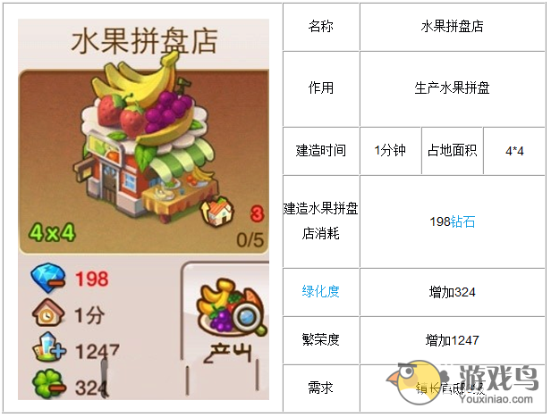 《全民小镇攻略》玩透水果拼盘店 需要资源时间[图]图片1