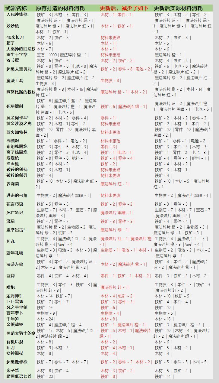 元气骑士3.2.1武器锻造材料表：武器锻造材料消耗图表一览[多图]图片5