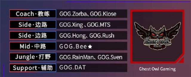 王者荣耀gog战队是哪个国家的？gog战队成员介绍2021[多图]图片2