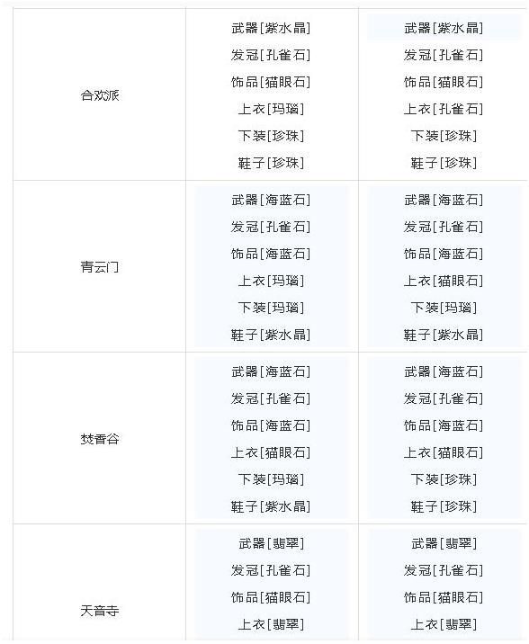 梦幻新诛仙宝石怎么搭配？全门派宝石搭配攻略[多图]图片6