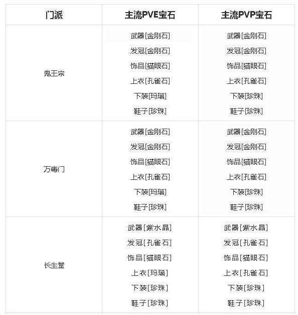 梦幻新诛仙宝石怎么搭配？全门派宝石搭配攻略[多图]图片5