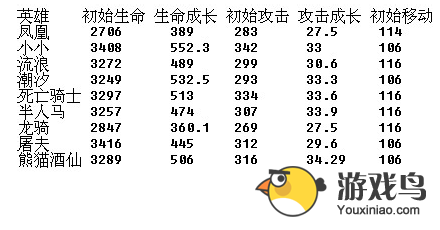 全民英雄凤凰属性怎么样应该怎么用比较好[图]图片1