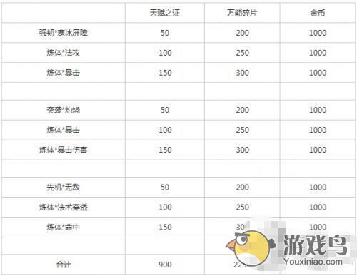 《我叫MT Online》完成一张橙卡的消费攻略[图]图片1