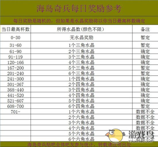《海岛奇兵》高手分享每日奖励水晶数统计[图]图片1