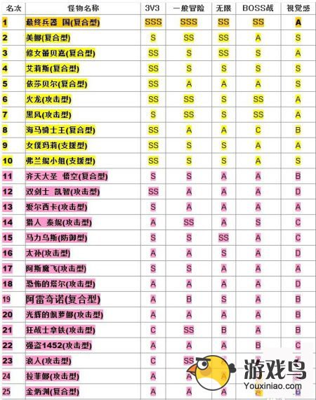 《全民打怪兽》六星小伙伴战斗力韩服排行[图]图片1