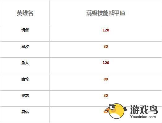 刀塔传奇80级后如何走减甲流道路[多图]图片2