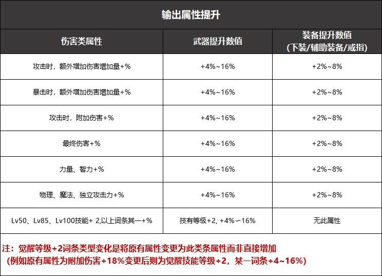 DNF黑鸦之境武器升级攻略：黑鸦之境武器词条数值详解[多图]图片1