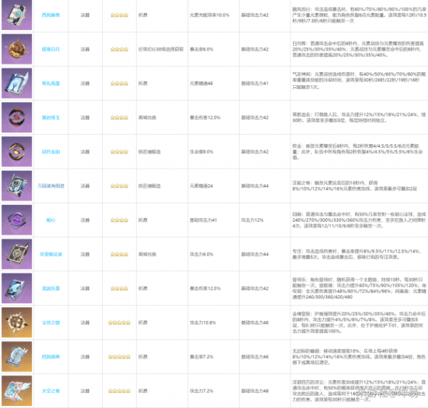 原神凝光圣遗物搭配攻略：凝光武器圣遗物阵容推荐[多图]图片4