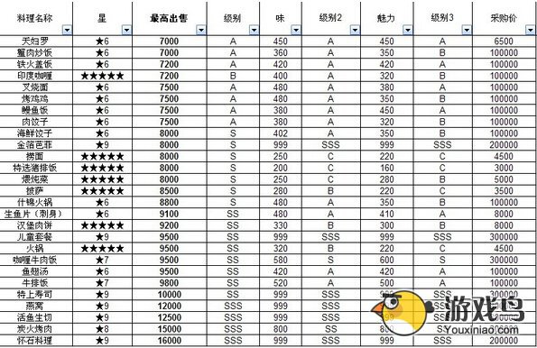 吃货大食堂菜谱价格详解 菜谱价格上限[图]图片1