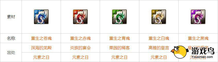 神魔之塔全进化材料出处表 轻松升级[多图]图片2