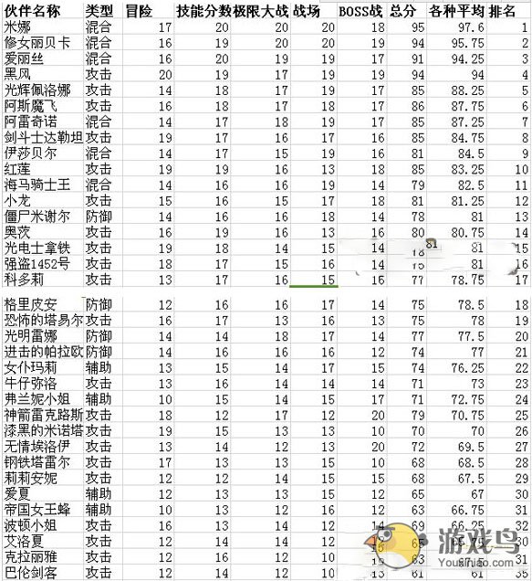 全民打怪兽六星伙伴排行榜详细数据[图]图片1