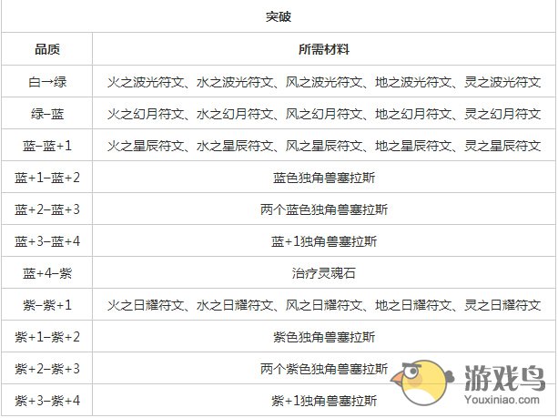 神之刃独角兽塞拉斯属性技能图文详解[多图]图片7
