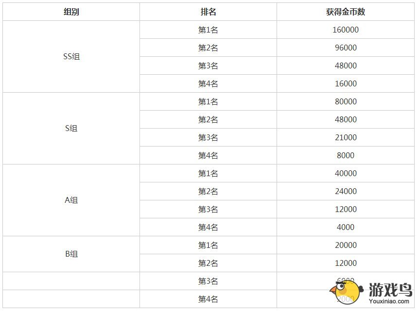 梅露可物语刷金币方法详解 副本是关键[多图]图片3