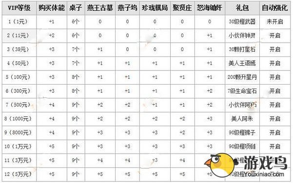 天龙八部3DVIP等级权限 总有一个档次适合你[多图]图片1